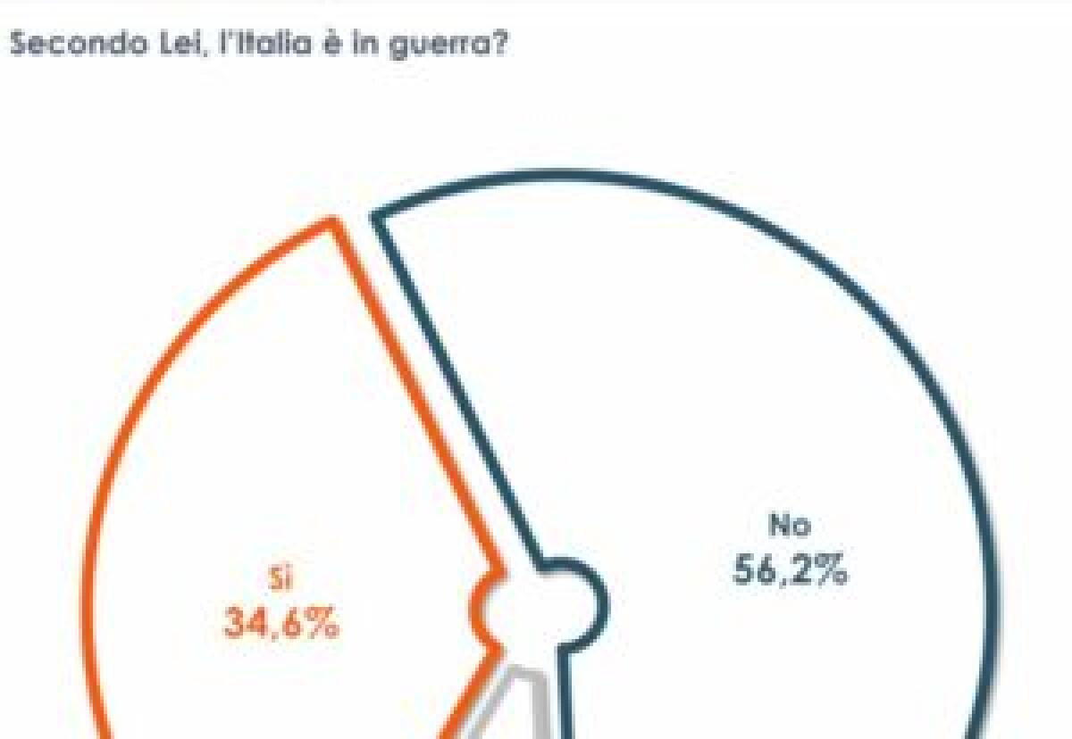 Ucraina, per un italiano su tre il nostro Paese è in guerra - 