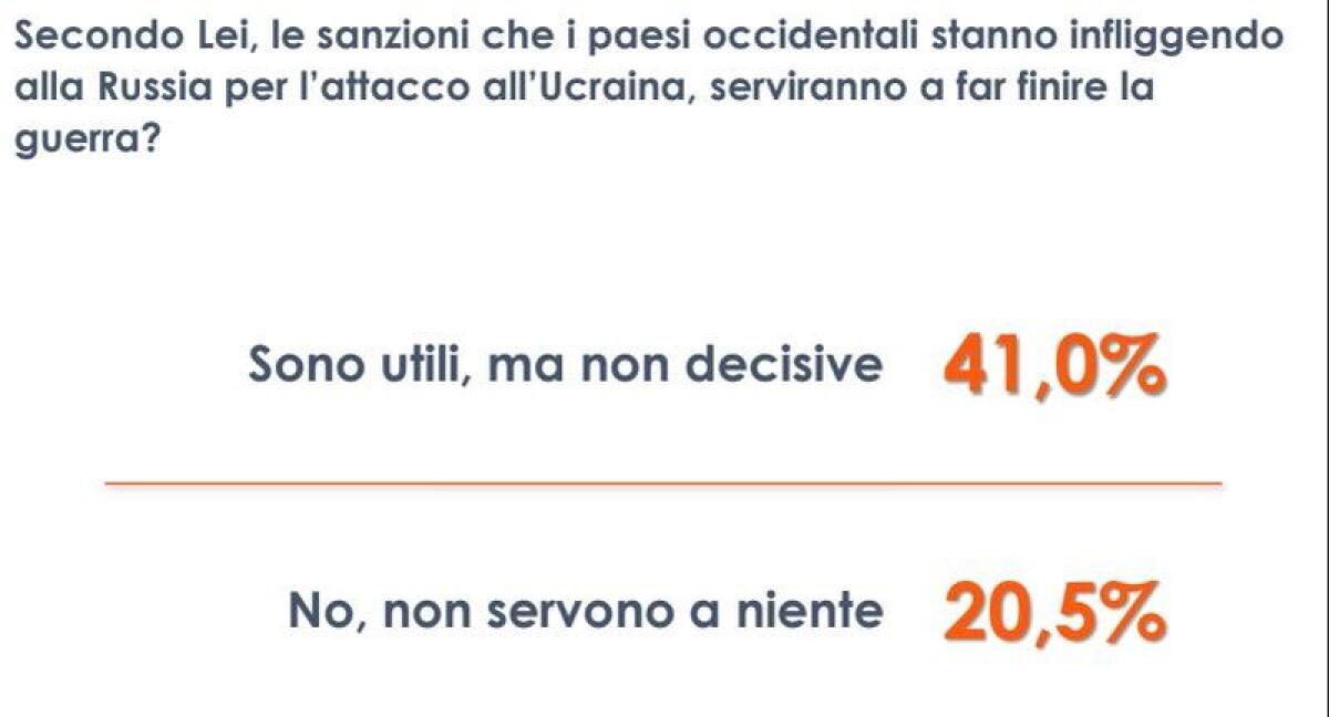 Guerra in Ucraina, per 1 italiano su 5 inutili le sanzioni alla Russia - 