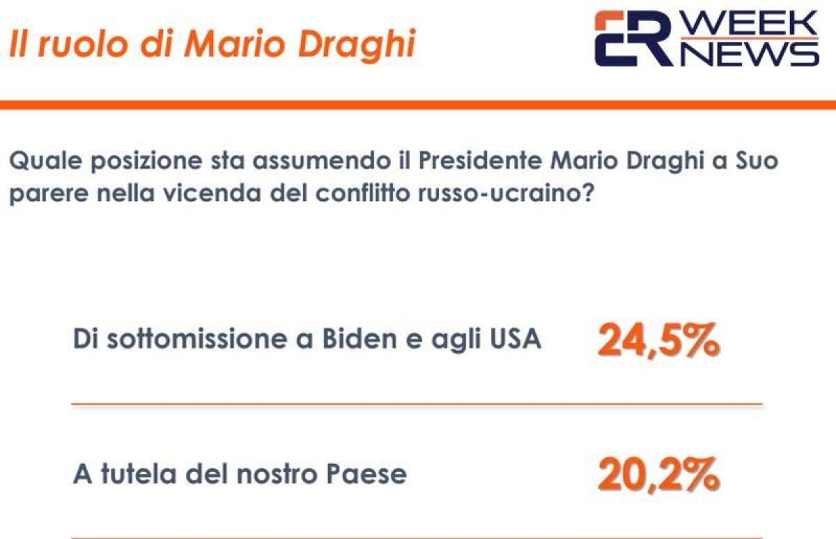 Ucraina, per 1 italiano su 4 Draghi troppo allineato a Biden - 