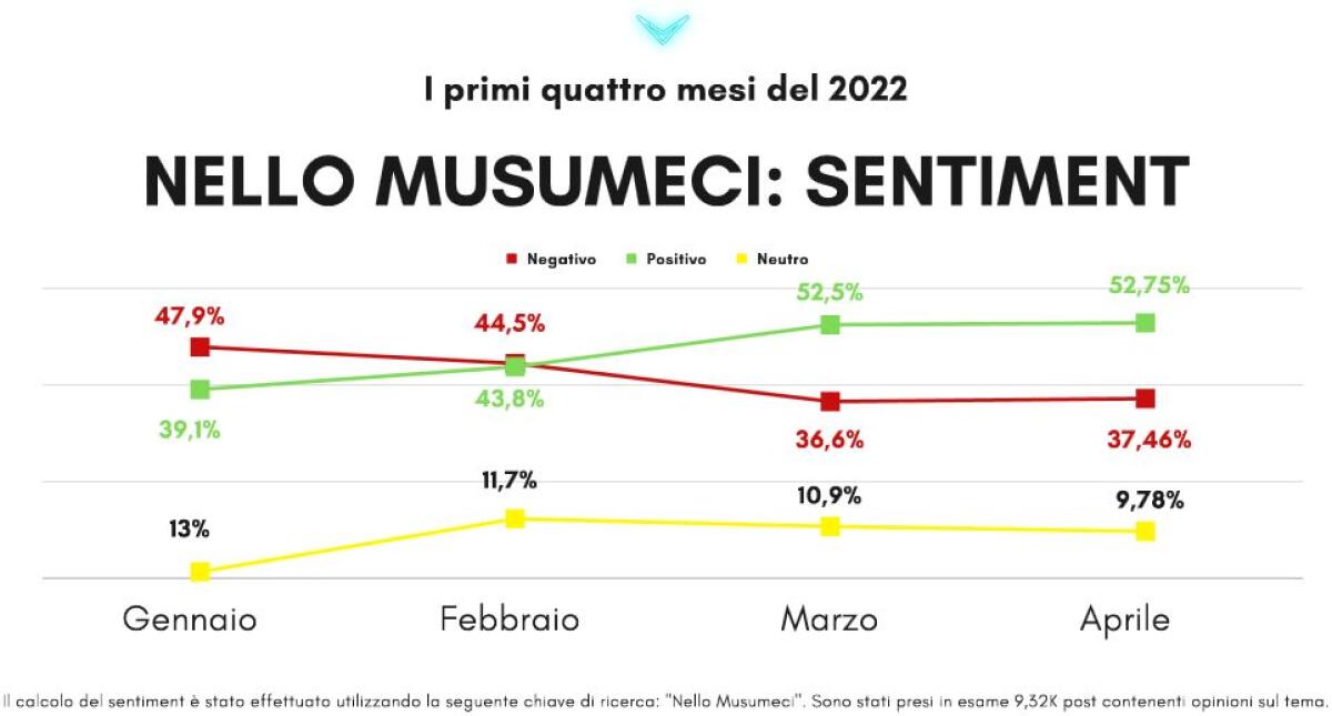 Regionali Sicilia, sentiment della rete per Musumeci +53% - 