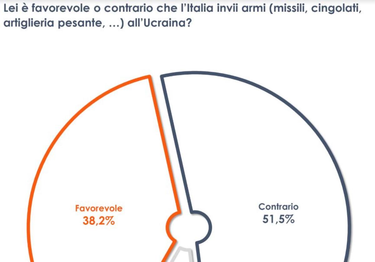 Un italiano su due è contrario all’invio di nuove armi all’Ucraina - 