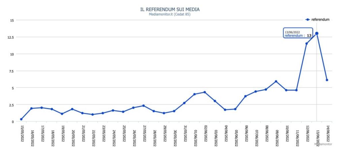 Referendum, il 13 giugno il picco di citazioni sui media - 
