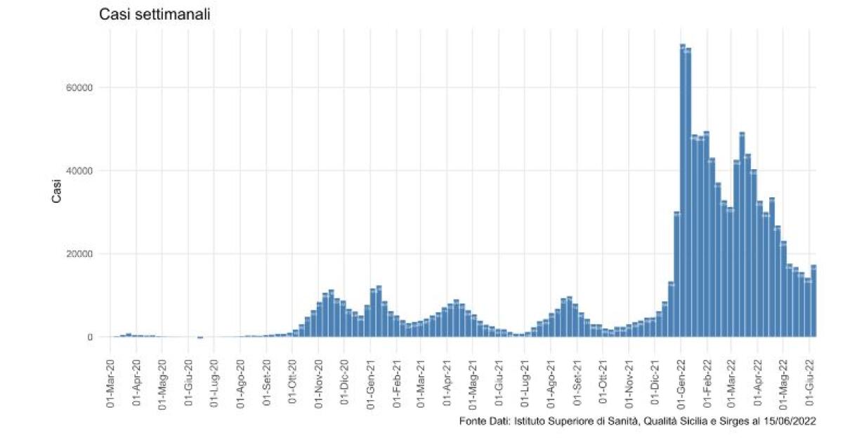 Covid, dopo due mesi risalgono i contagi in Sicilia - 