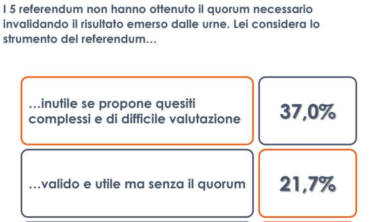 Per 1 italiano su 3 referendum inutili se propongono quesiti complessi - 