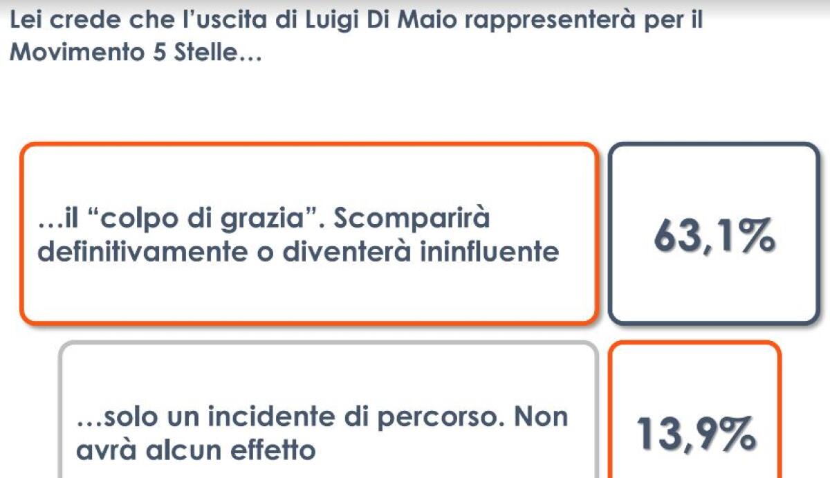 M5S, per 2 italiani su 3 l’uscita di Di Maio è un “colpo di grazia” - 