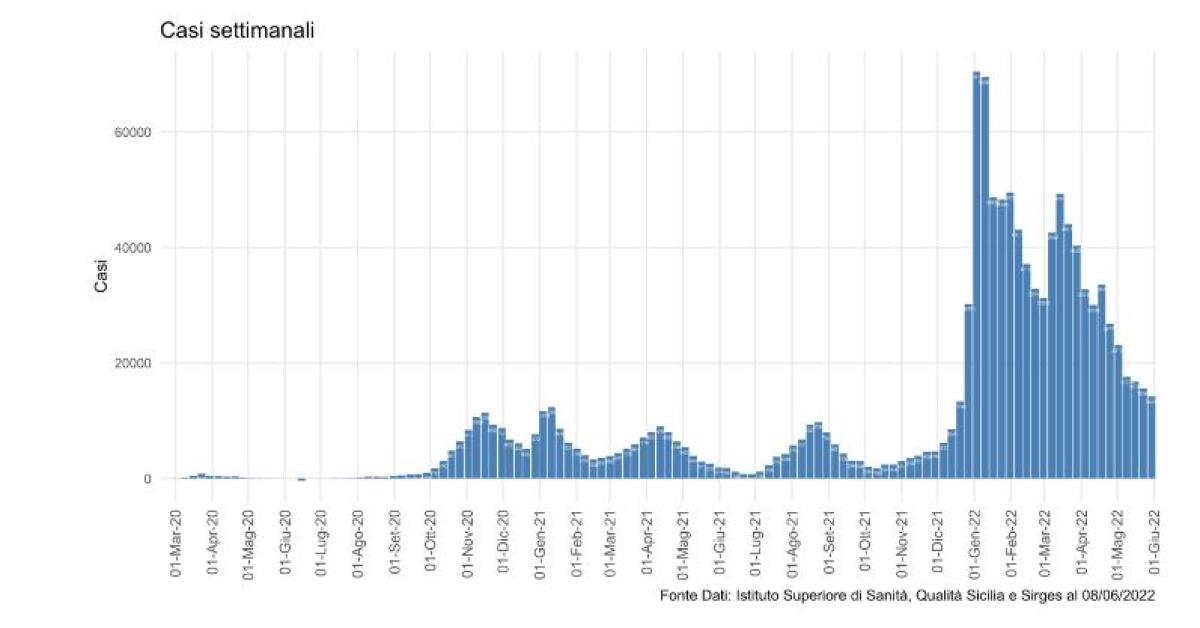 In Sicilia casi di Covid ancora in calo, ricoveri in lieve aumento - 