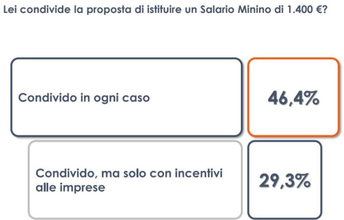 L’idea del salario minimo piace al 46% degli italiani - 