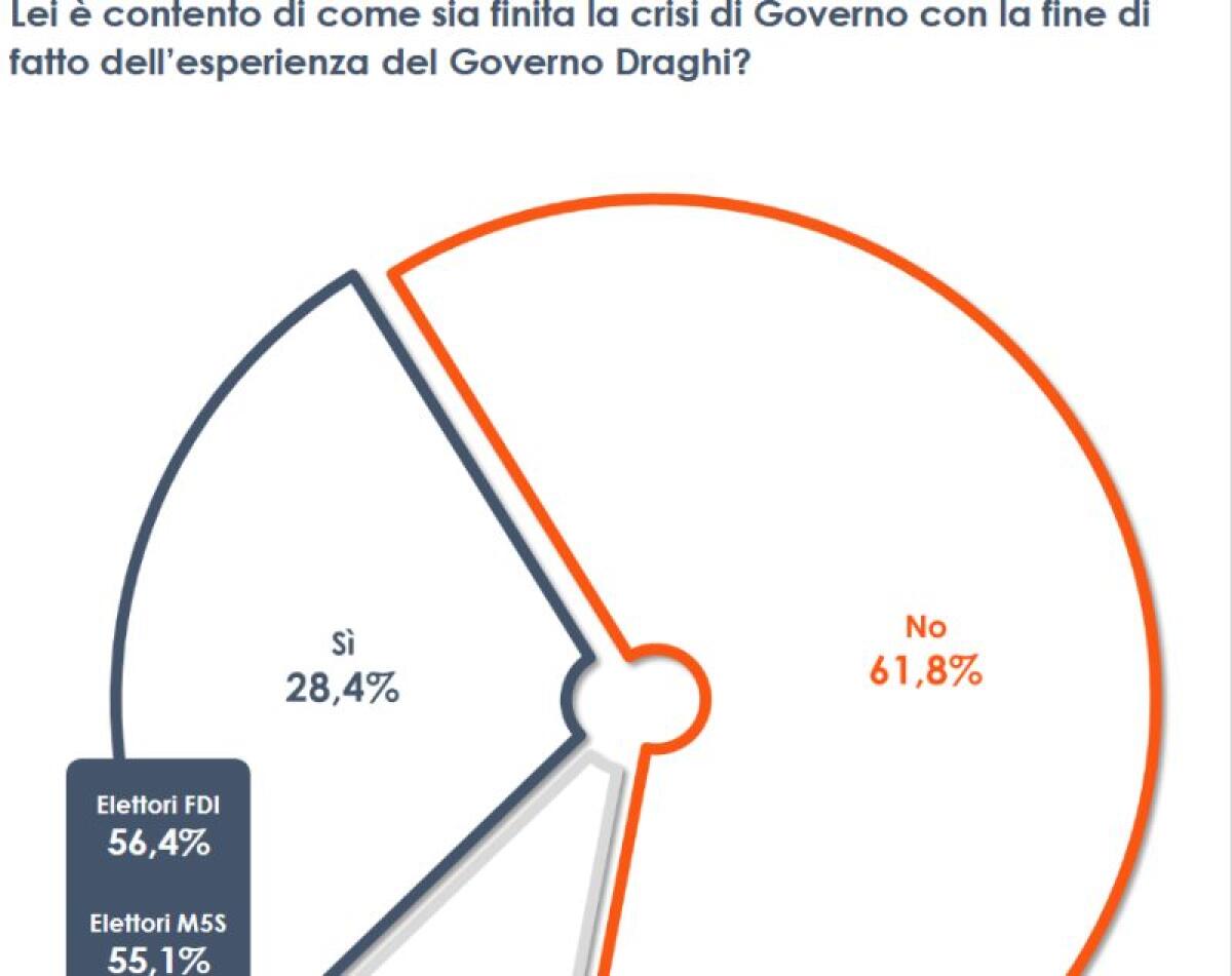 Il 60% degli italiani scontenti per la crisi di governo - 