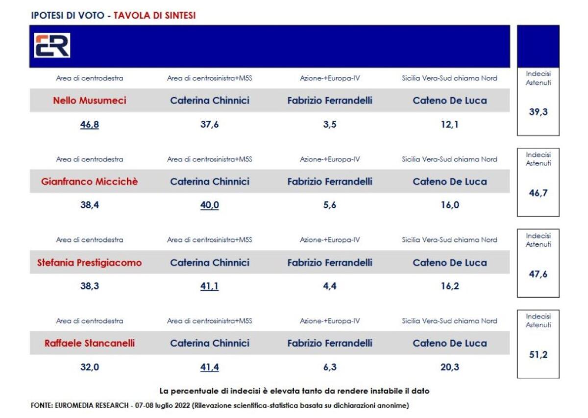 Sondaggio elezioni regionali in Sicilia, Musumeci unico del centrodestra in grado di vincere - 