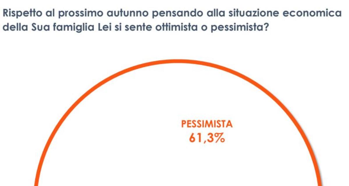 Pandemia e guerra, il 60% degli italiani pessimista sul futuro - 
