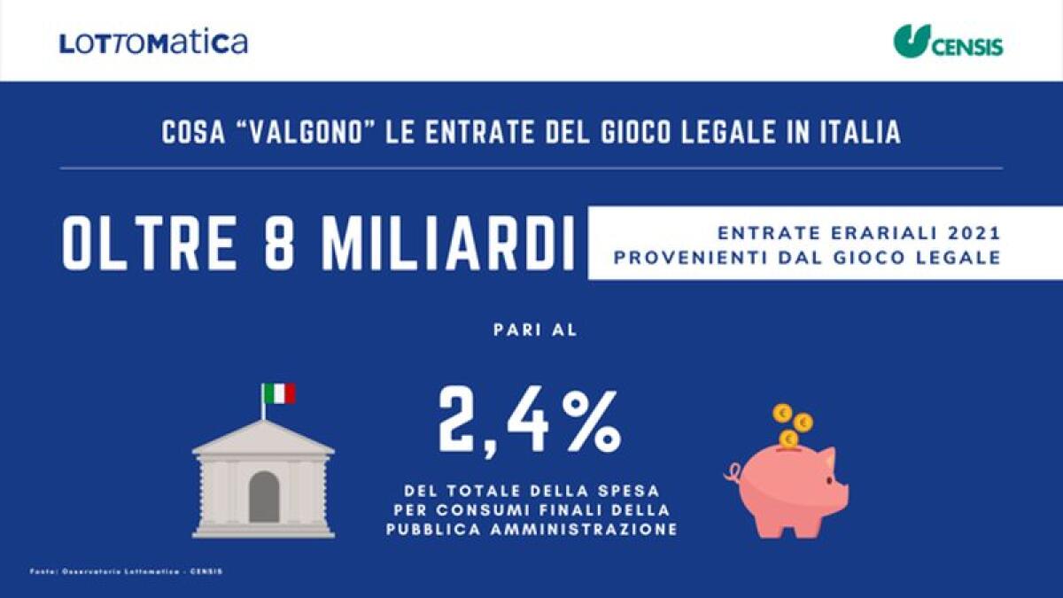 Censis-Lottomatica, il gioco legale in Italia vale oltre 8 mld - 