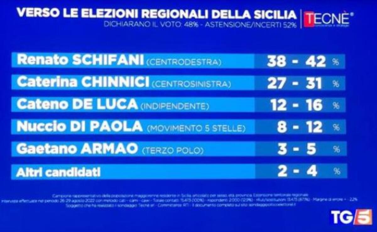 Sondaggio elezioni regionali in Sicilia, Schifani in testa seguito da Chinnici - 