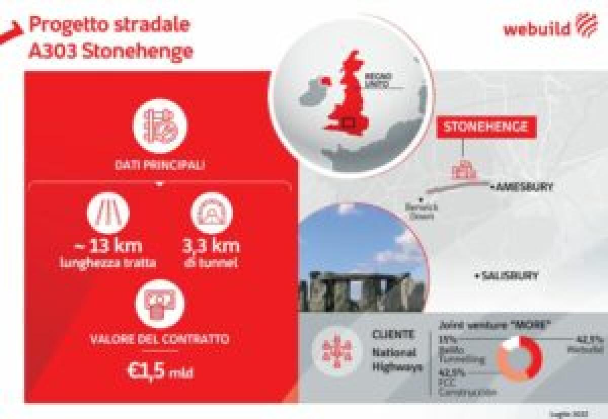 Webuild, maxi contratto da 1,5 miliardi in consorzio nel Regno Unito - 