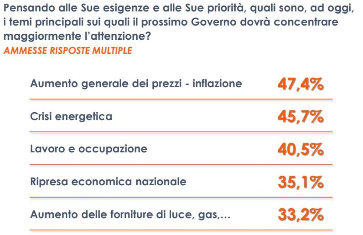 Per gli italiani inflazione e caro-energia priorità del nuovo Governo - 