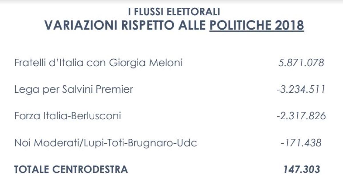 Elezioni, successo del centrodestra ma il travaso di voti premia FdI - 