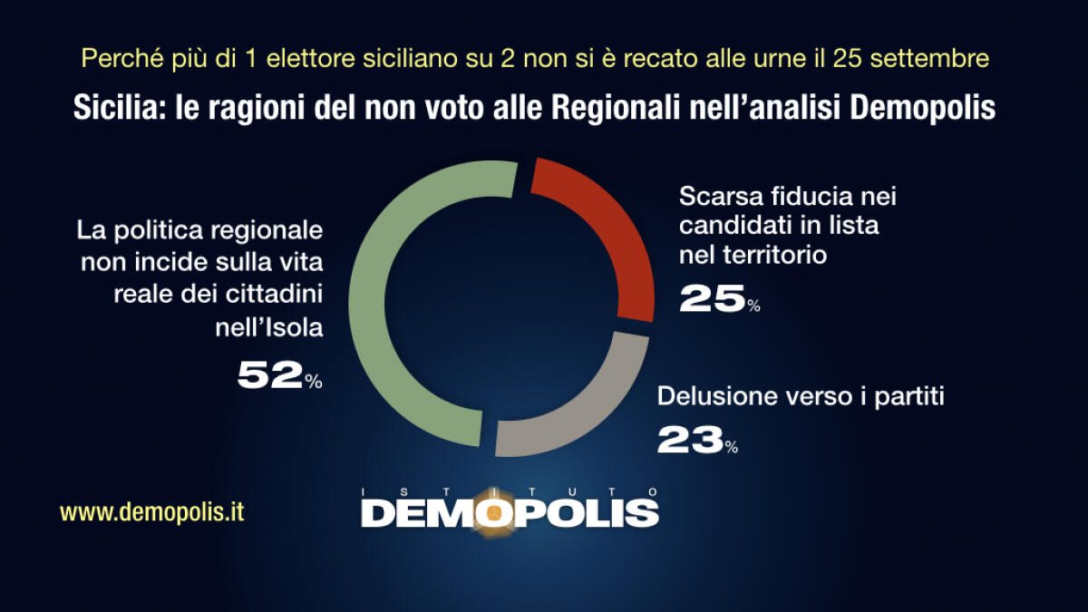 Elezioni Sicilia, Demopolis “Astensione per bassa fiducia cittadini” -