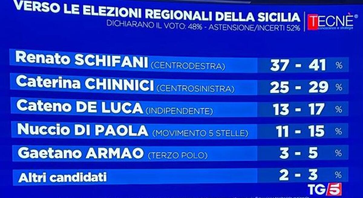 Sondaggio elezioni regionali in Sicilia, Schifani in vantaggio su Chinnici - 