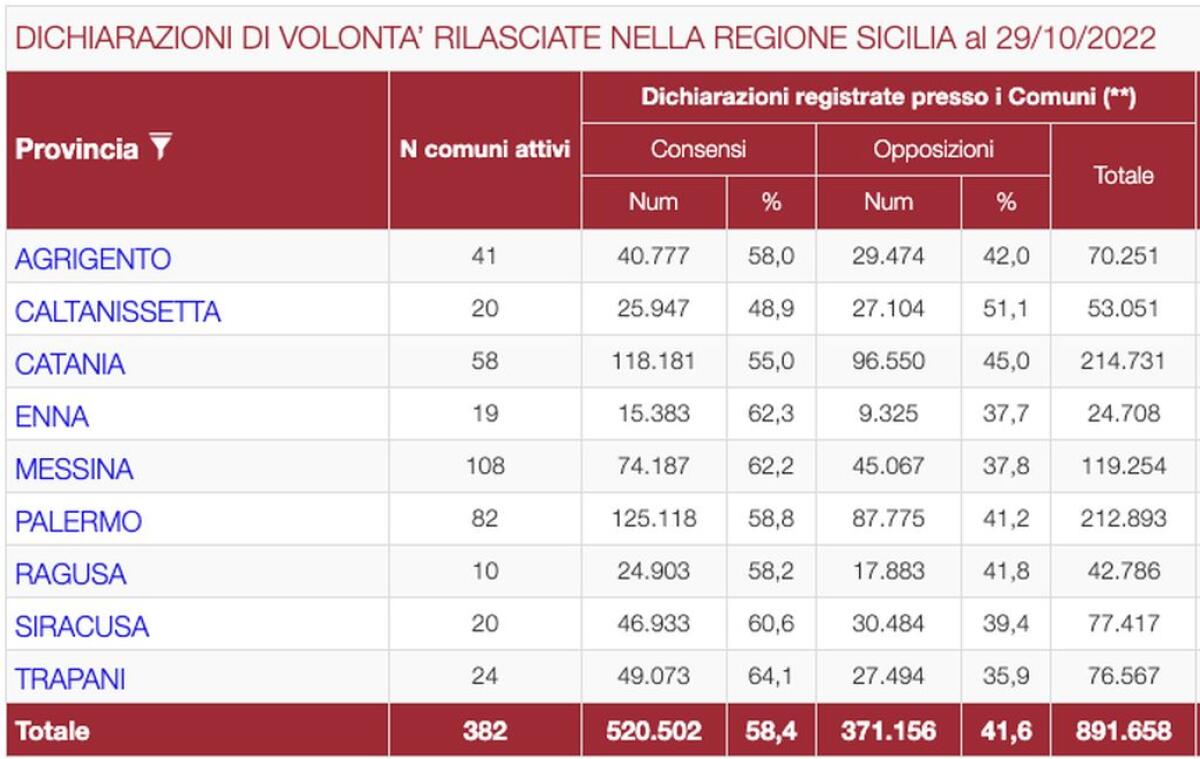 Dichiarazioni volontà donazione organi, sollecitati sindaci e prefetti siciliani - 