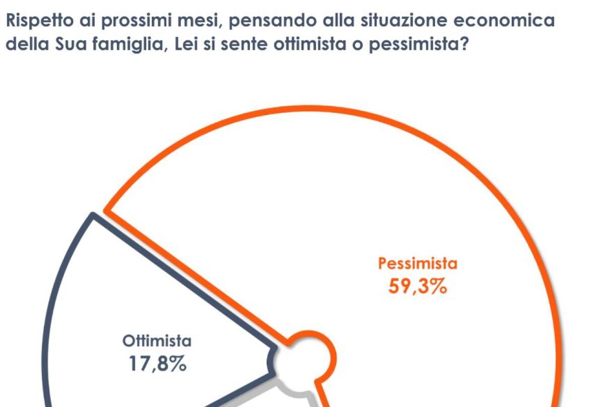 Inflazione e guerra, 6 italiani su 10 pessimisti sul futuro - 