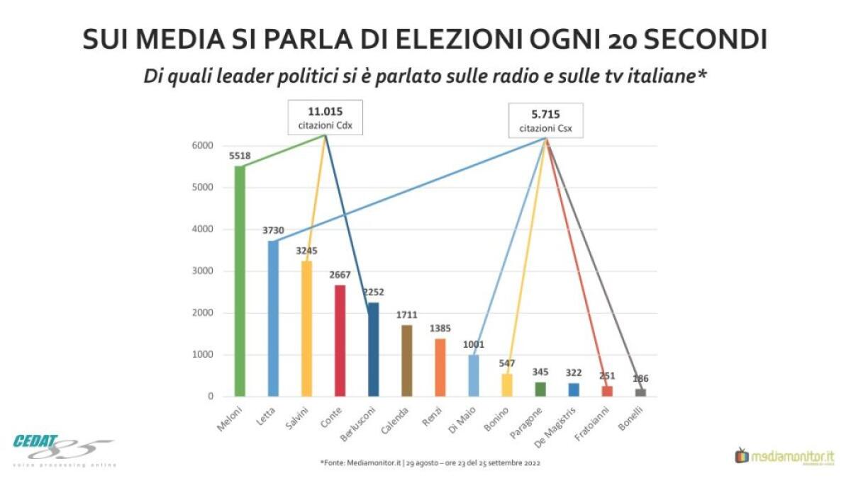 Sui mezzi di informazione si parla di elezioni ogni 20 secondi - 