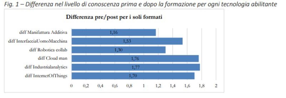 La formazione continua contribuisce all’innovazione delle aziende - 