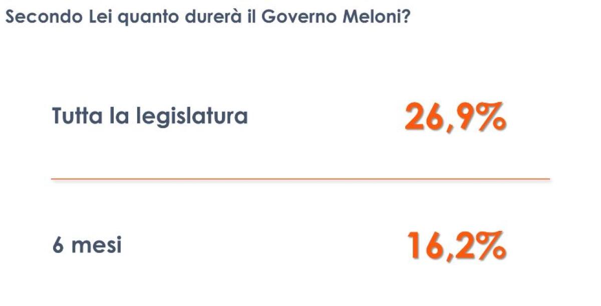 Per 1 italiano su 4 il Governo Meloni durerà per l’intera legislatura - 
