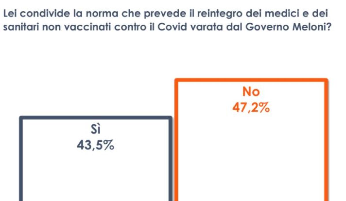 Reintegro di medici e infermieri No Vax, italiani divisi - 