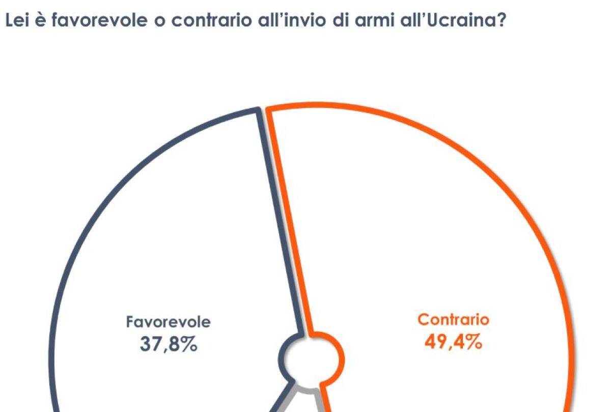 Guerra in Ucraina, un italiano su due contrario all’invio di armi - 