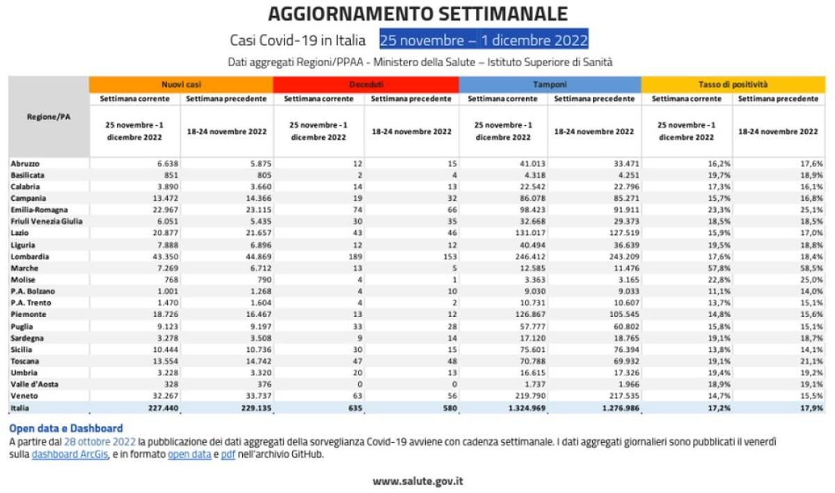 Covid, in Italia 227.440 casi e 635 decessi nell’ultima settimana - 