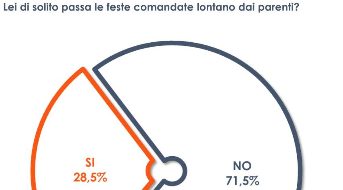 Il 71% degli italiani trascorre le feste di Natale con la famiglia - 