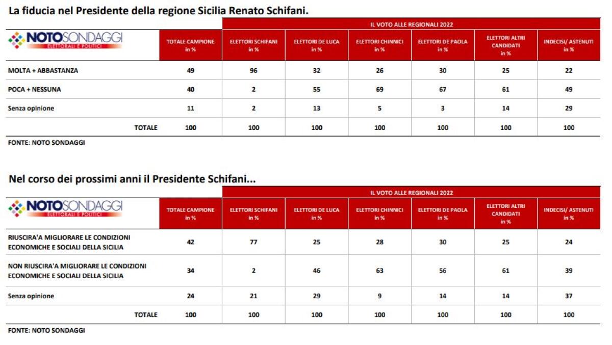 Sondaggio Noto per Italpress, in Sicilia cresce la fiducia in Schifani -