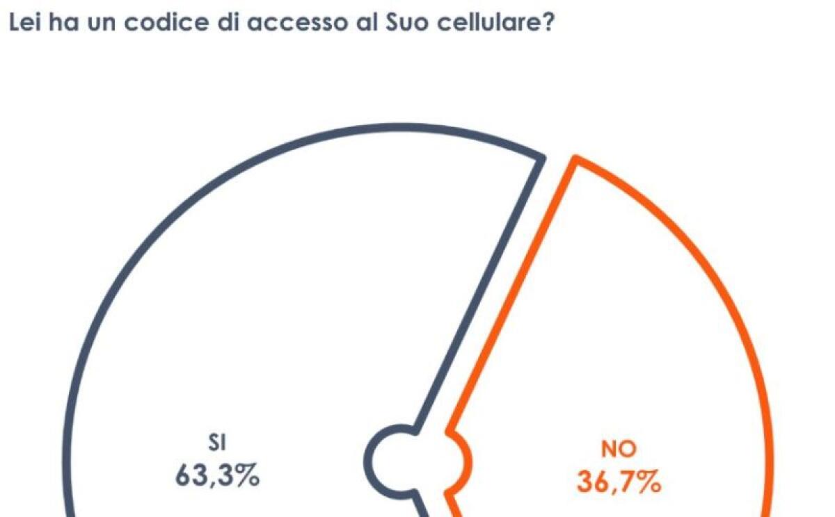 Privacy, 2 italiani su 3 hanno un codice d’accesso al proprio cellulare - 