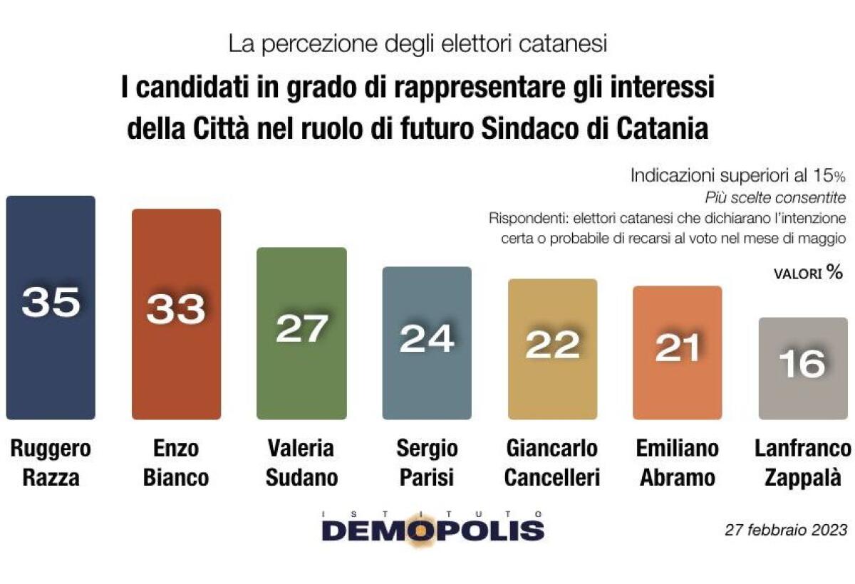 Amministrative Catania, Razza batte Bianco al fotofinish ma pesa il rischio astensione - 
