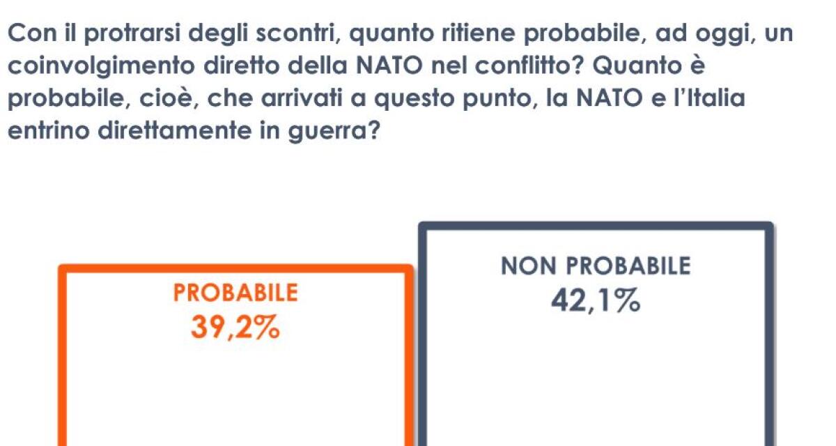 Ucraina, per 4 italiani su 10 la Nato entrerà direttamente in guerra - 