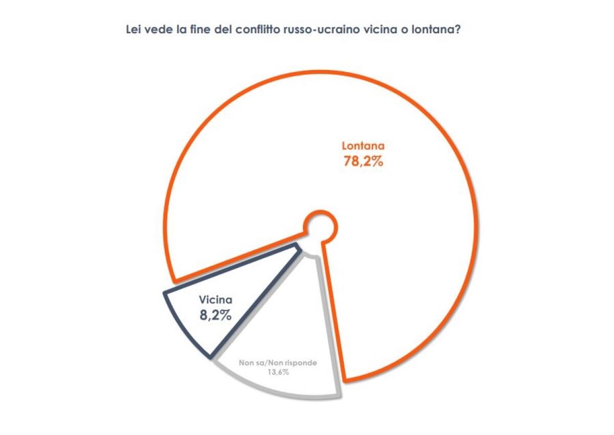 Ucraina, per tre italiani su quattro ancora lontana la fine della guerra - 