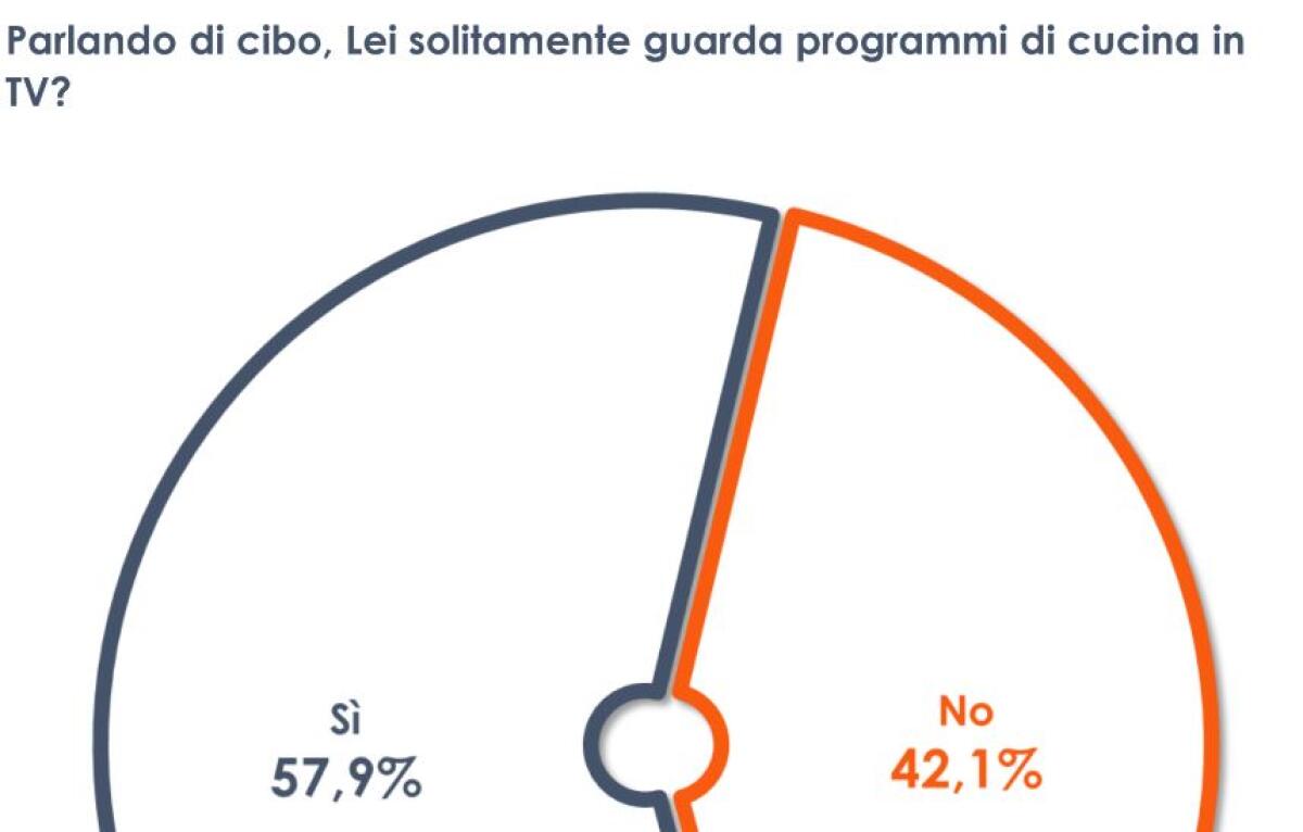Il 58% degli italiani segue programmi di cucina in tv - 