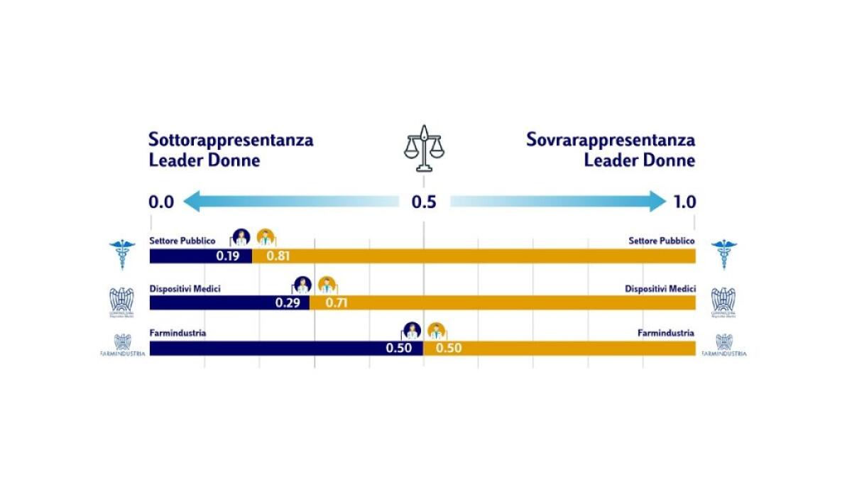 Aumentano le donne occupate nella sanità pubblica, ma non le dirigenti - 