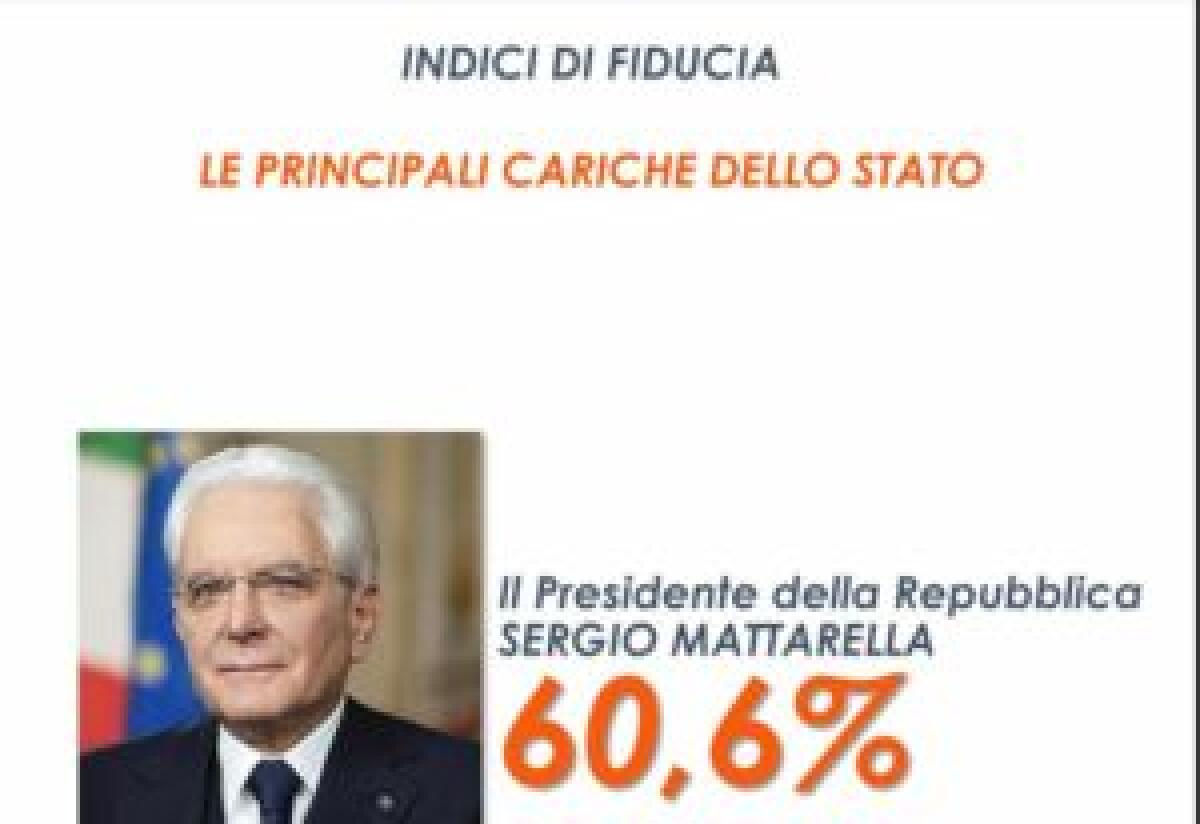 Stabile al 60% la fiducia degli italiani per Mattarella - 