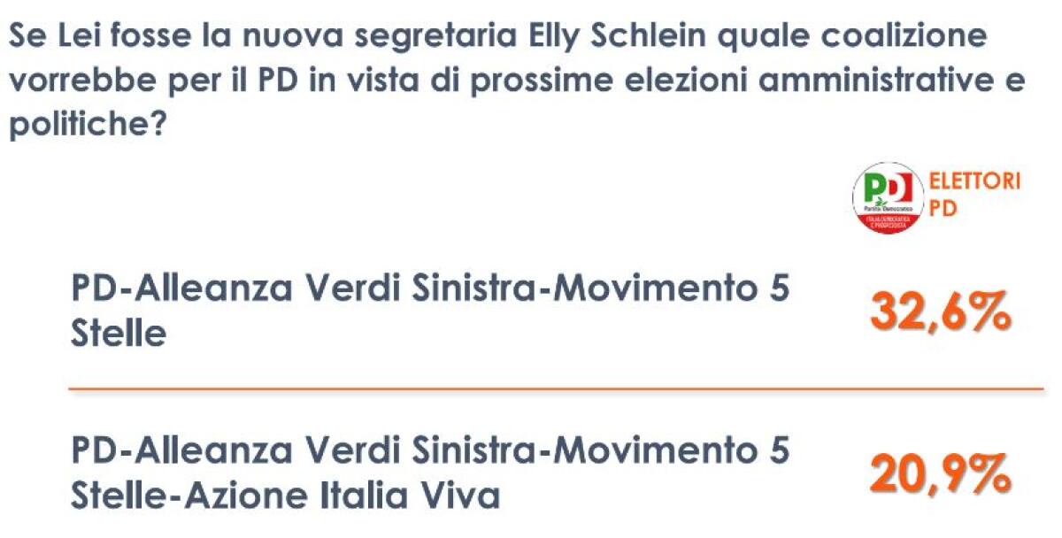 Un terzo degli elettori Pd vorrebbe una nuova coalizione con il M5S - 