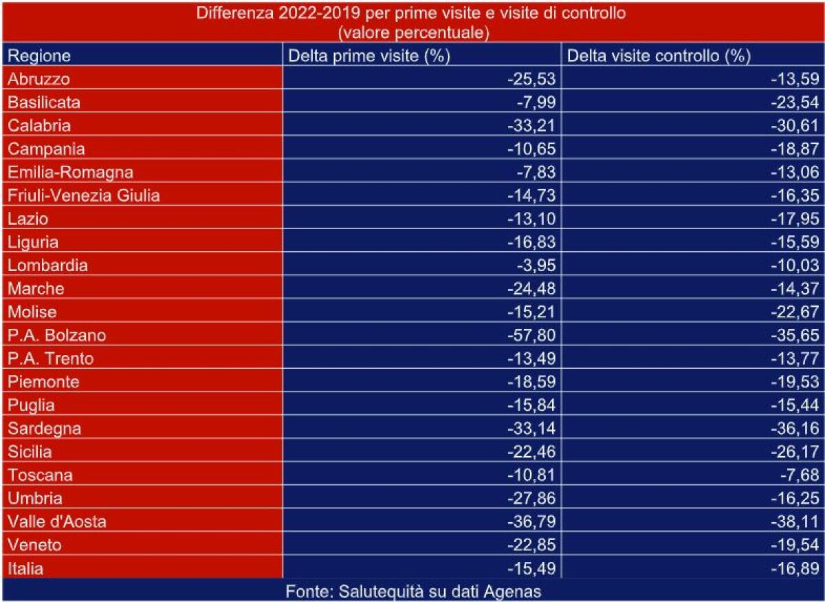 Salutequità, rispetto al pre-Covid mancano all’appello 9 mln di visite - 