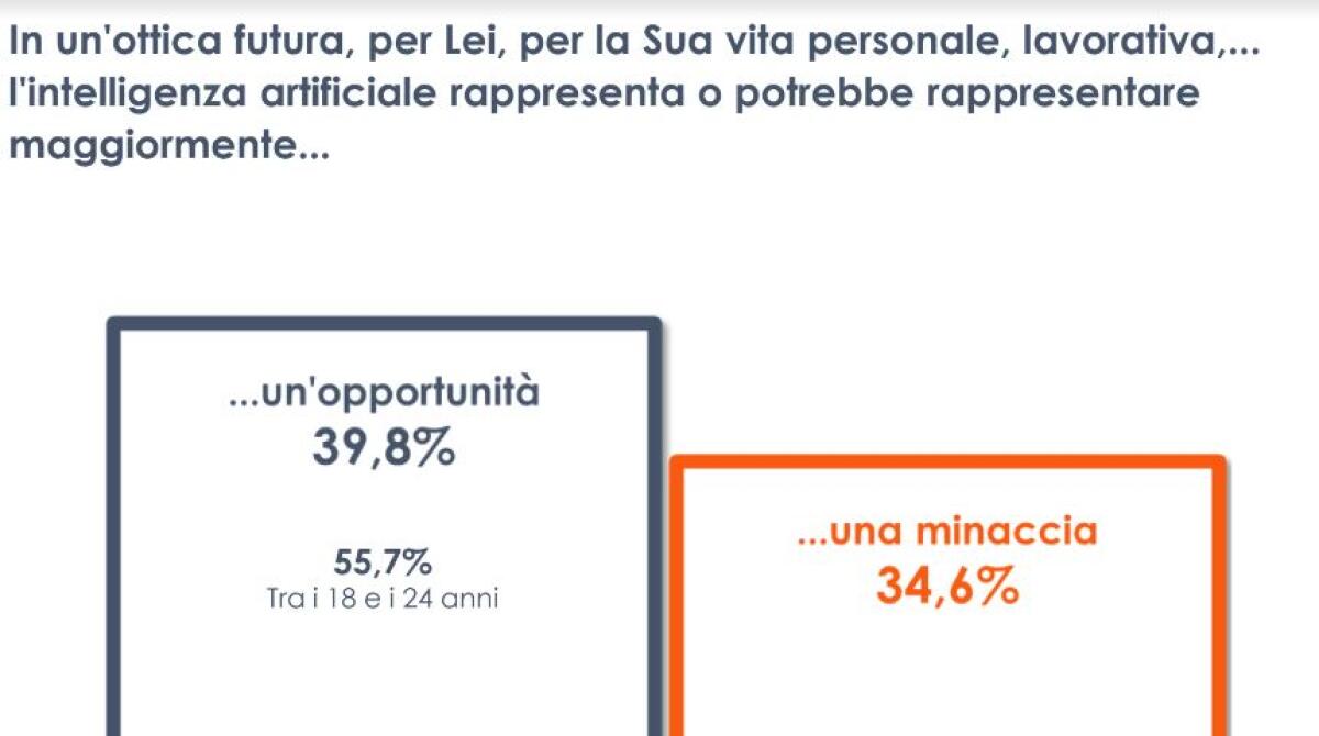 Intelligenza artificiale opportunità o minaccia? Italiani divisi - 