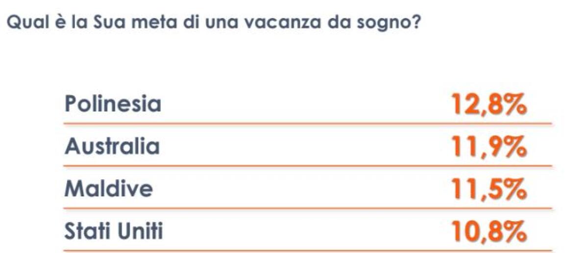 Vacanze, Polinesia, Australia e Maldive mete “da sogno” degli italiani - 