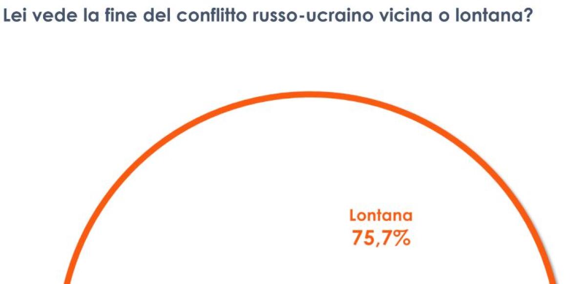 Per il 76% degli italiani la guerra in Ucraina durerà ancora a lungo - 