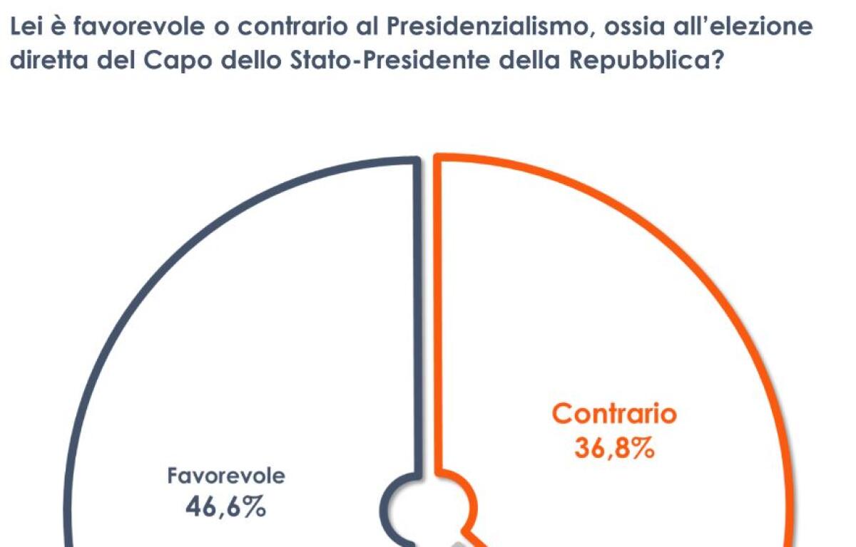 Elezione diretta del Capo dello Stato, favorevole il 46% degli italiani - 