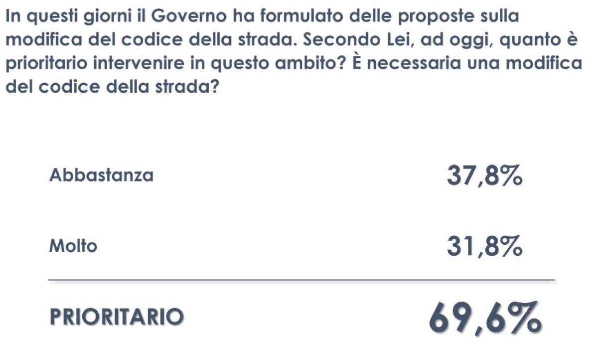 Codice della strada, per il 70% degli italiani la riforma è prioritaria - 