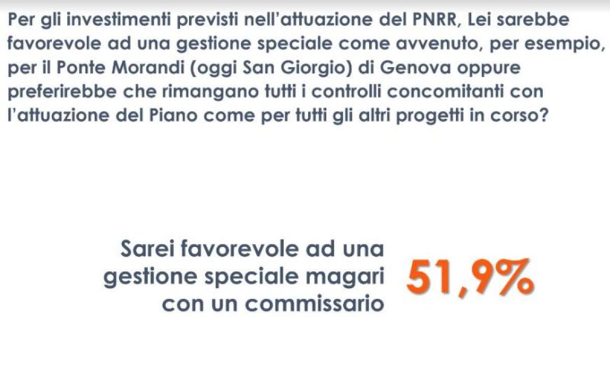 Pnrr, un italiano su due favorevole a una gestione speciale dei fondi - 
