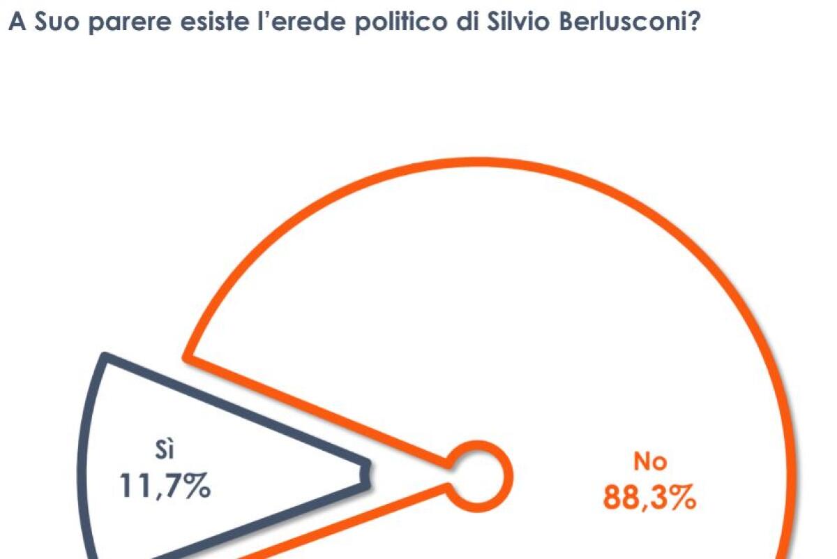 Per l’88% degli italiani non esiste un erede politico di Berlusconi - 