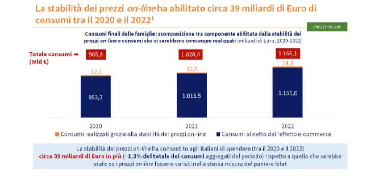 Una ricerca, l’e-commerce ha mitigato gli effetti dell’inflazione - 
