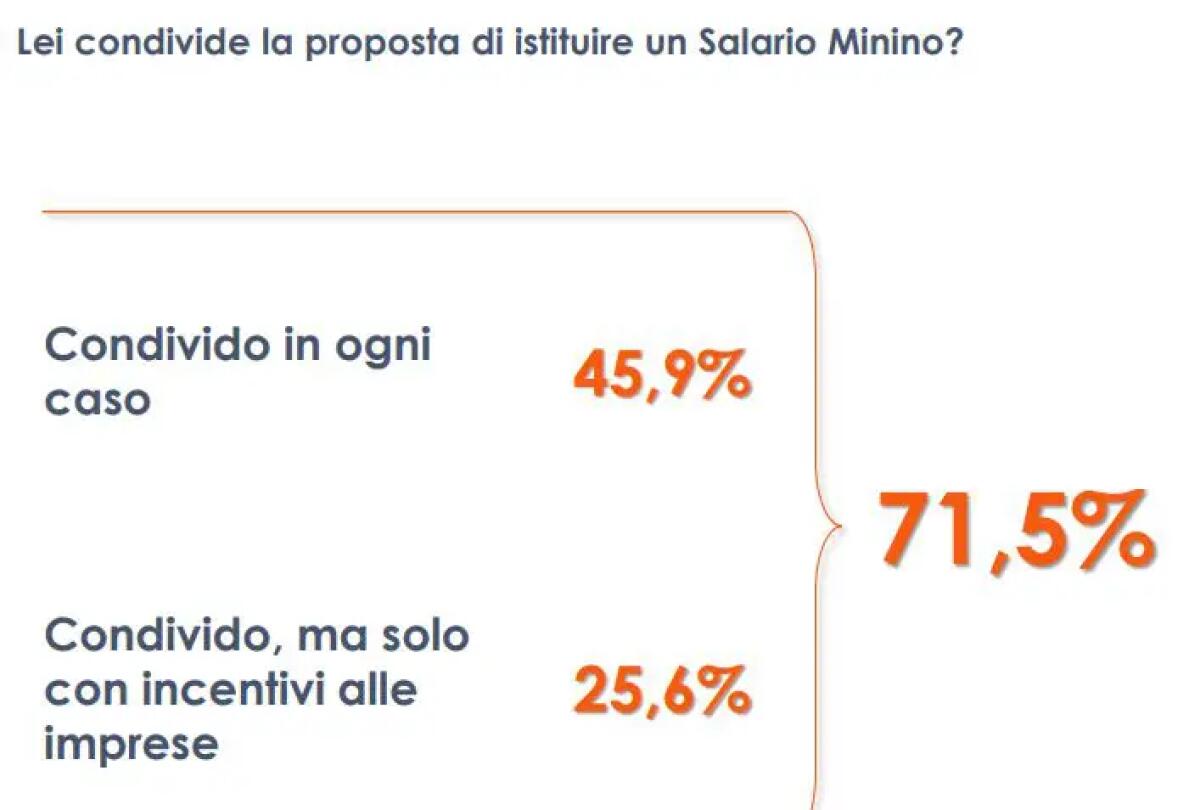 Salario minimo, 3 italiani su 4 favorevoli - 