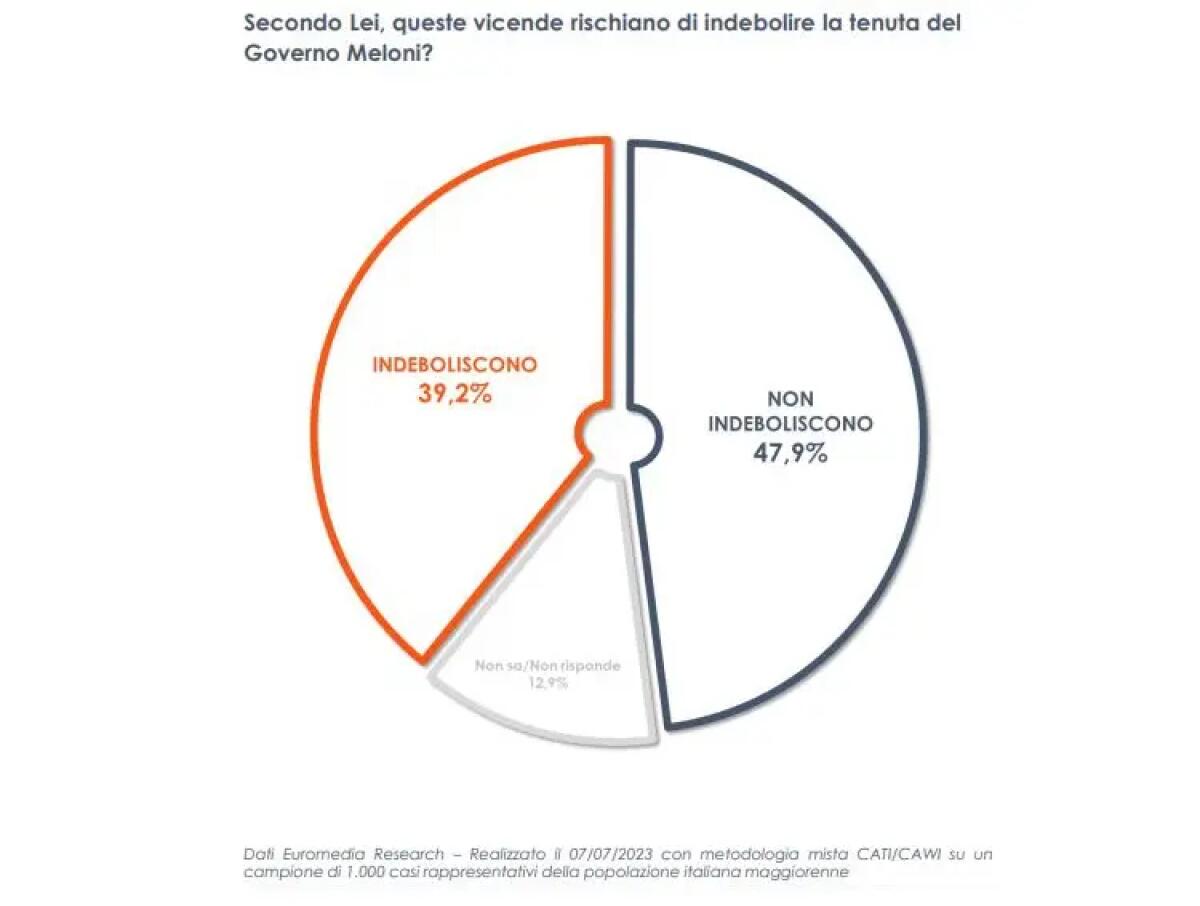 Per un italiano su due la stabilità del Governo non è a rischio - 